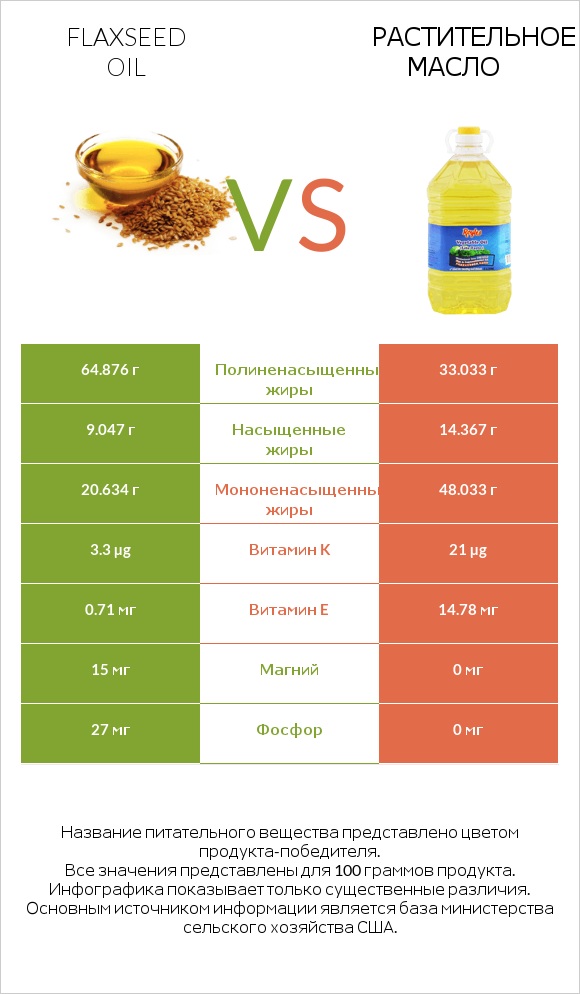 Flaxseed oil vs Растительное масло infographic