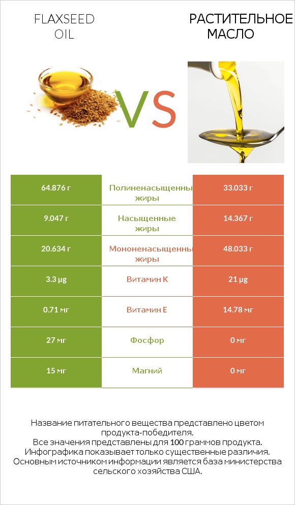 Flaxseed oil vs Растительное масло infographic