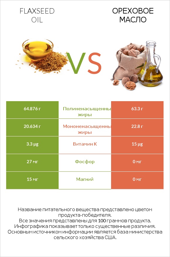 Flaxseed oil vs Ореховое масло infographic