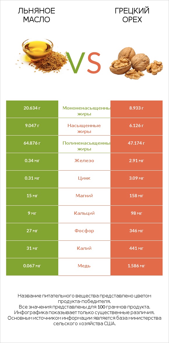 Льняное масло vs Грецкий орех infographic