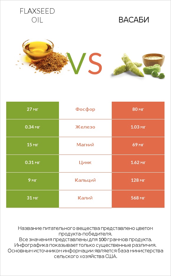 Flaxseed oil vs Васаби infographic