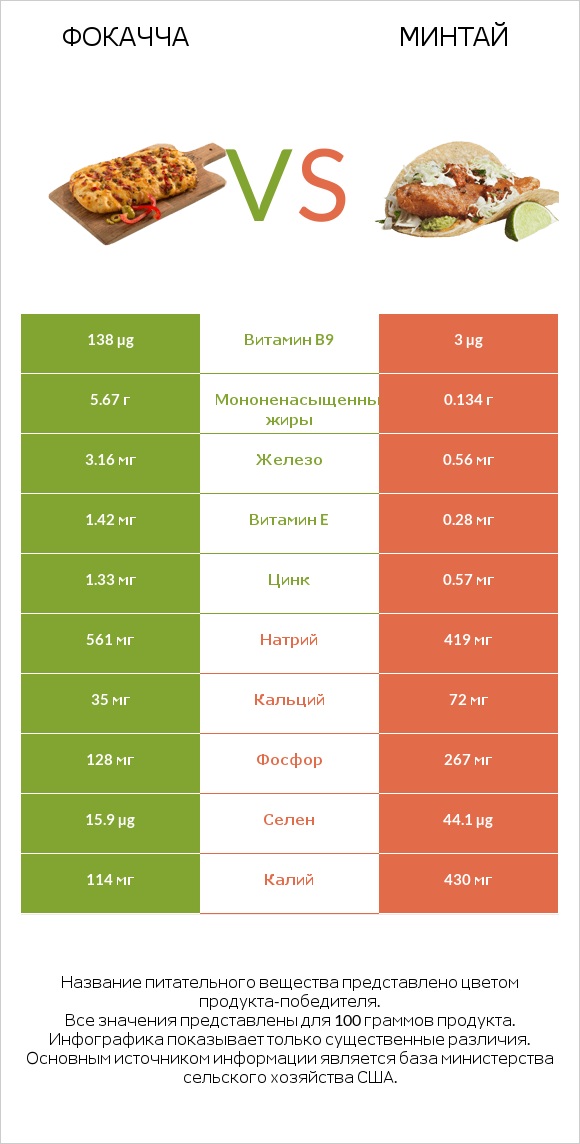 Фокачча vs Минтай infographic