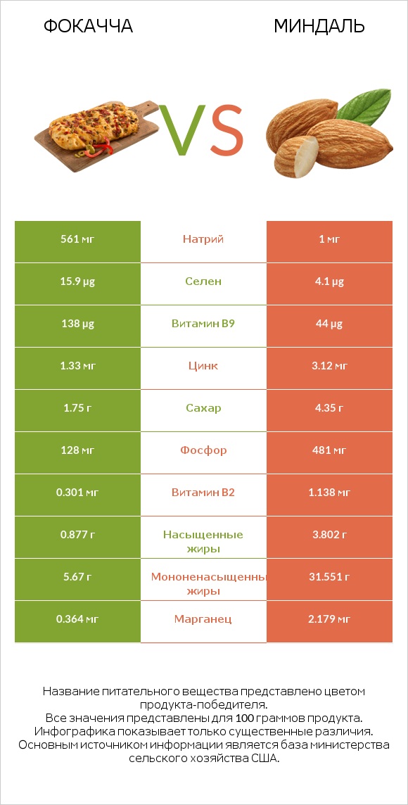 Фокачча vs Миндаль infographic