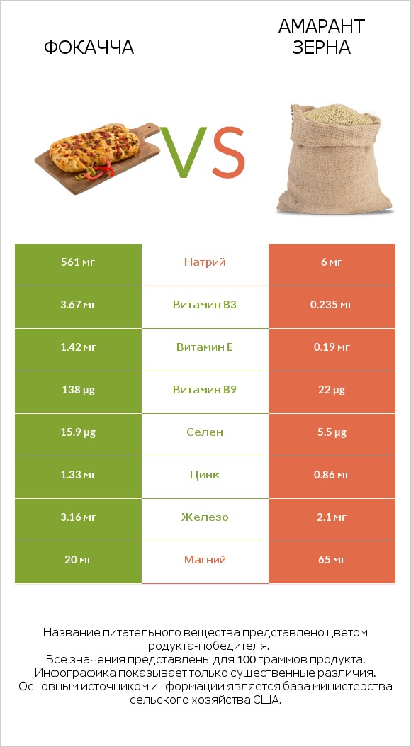 Фокачча vs Амарант зерна infographic