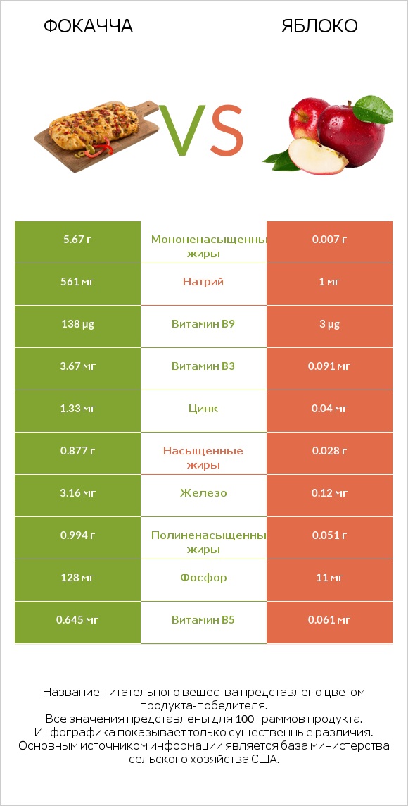 Фокачча vs Яблоко infographic