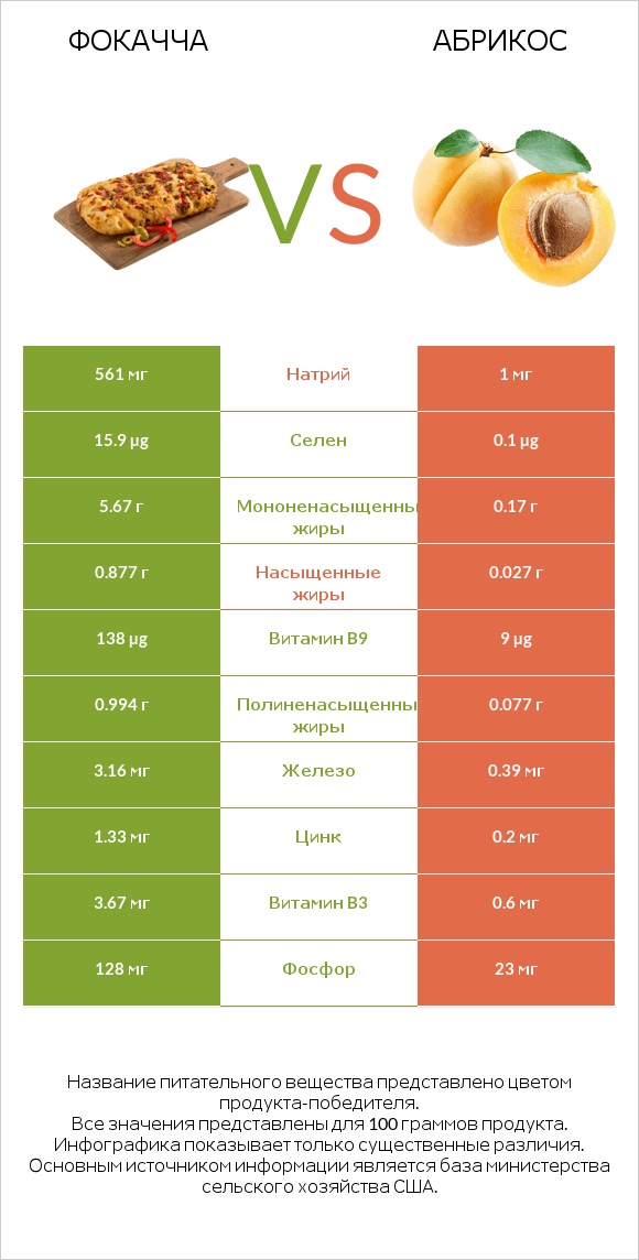 Фокачча vs Абрикос infographic