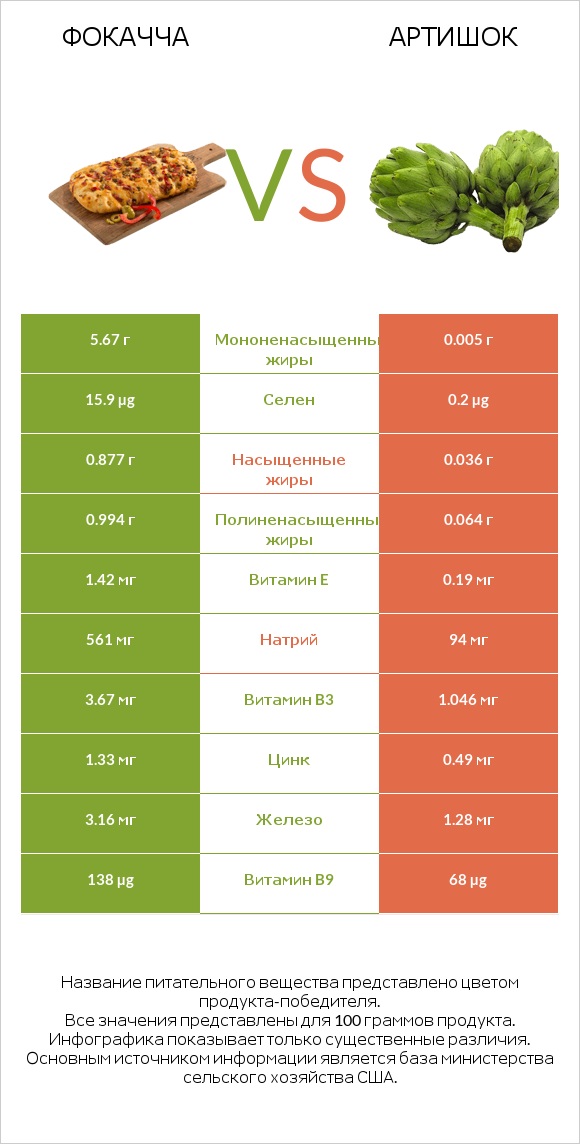 Фокачча vs Артишок infographic
