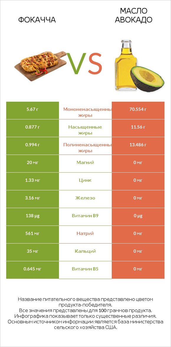 Фокачча vs Масло авокадо infographic