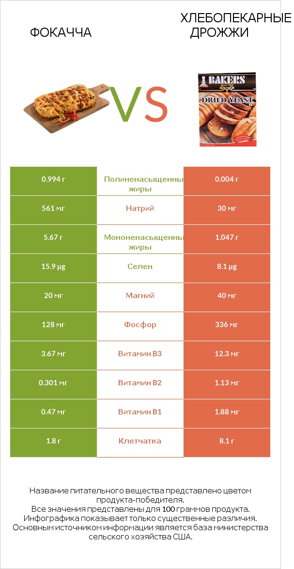 Фокачча vs Хлебопекарные дрожжи infographic