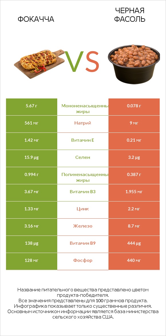 Фокачча vs Черная фасоль infographic