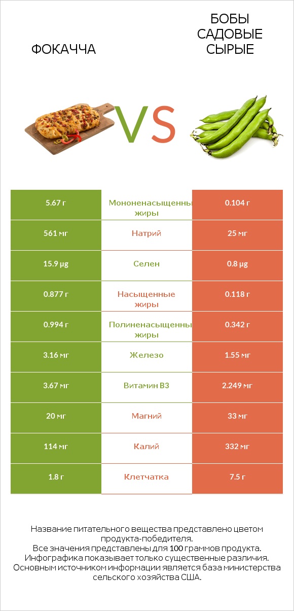 Фокачча vs Бобы садовые сырые infographic