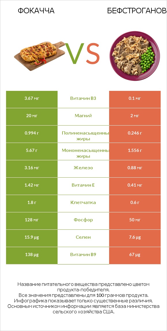 Фокачча vs Бефстроганов infographic