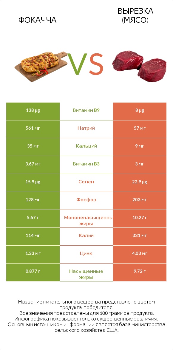 Фокачча vs Вырезка (мясо) infographic