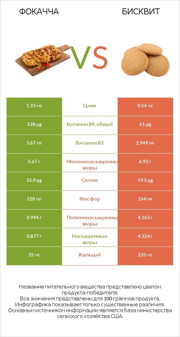 Фокачча vs Бисквит infographic