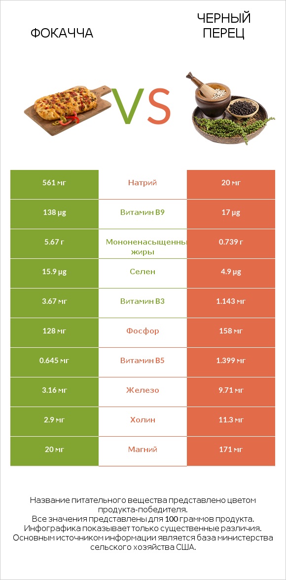 Фокачча vs Черный перец infographic