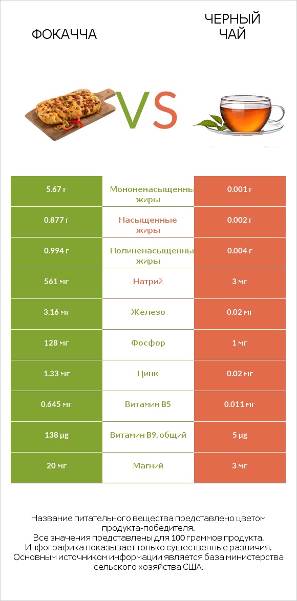 Фокачча vs Черный чай infographic