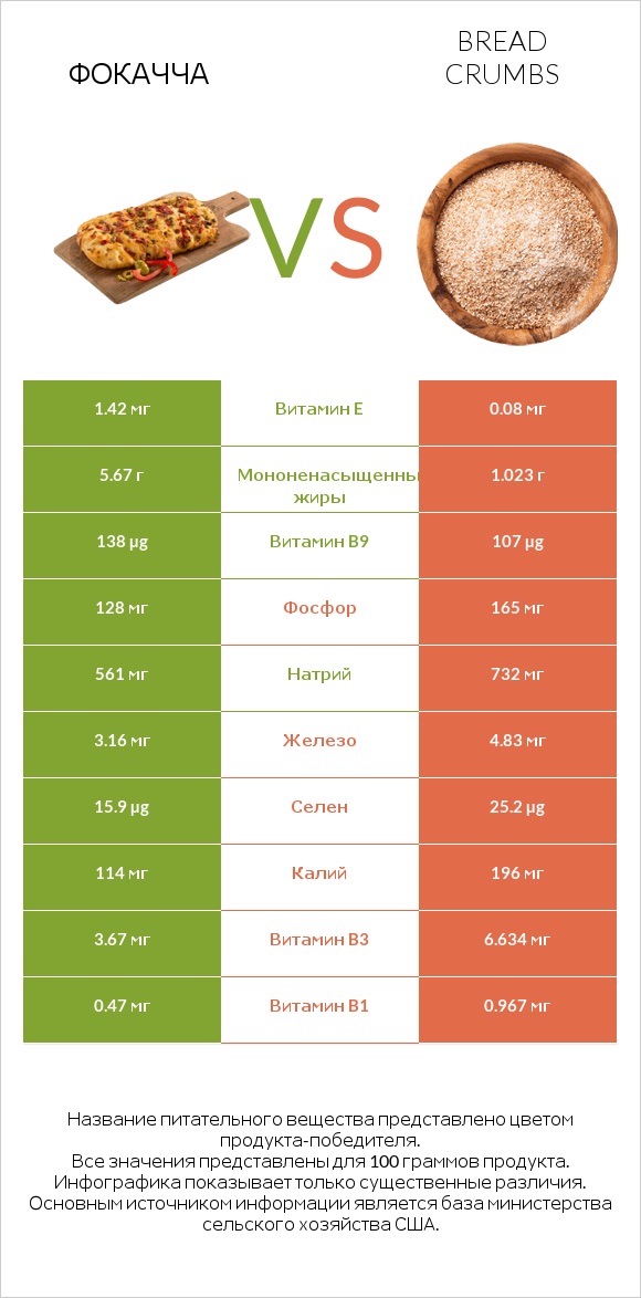 Фокачча vs Bread crumbs infographic