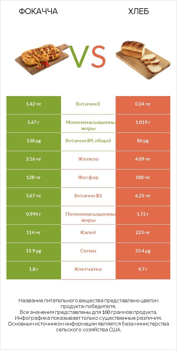 Фокачча vs Хлеб infographic