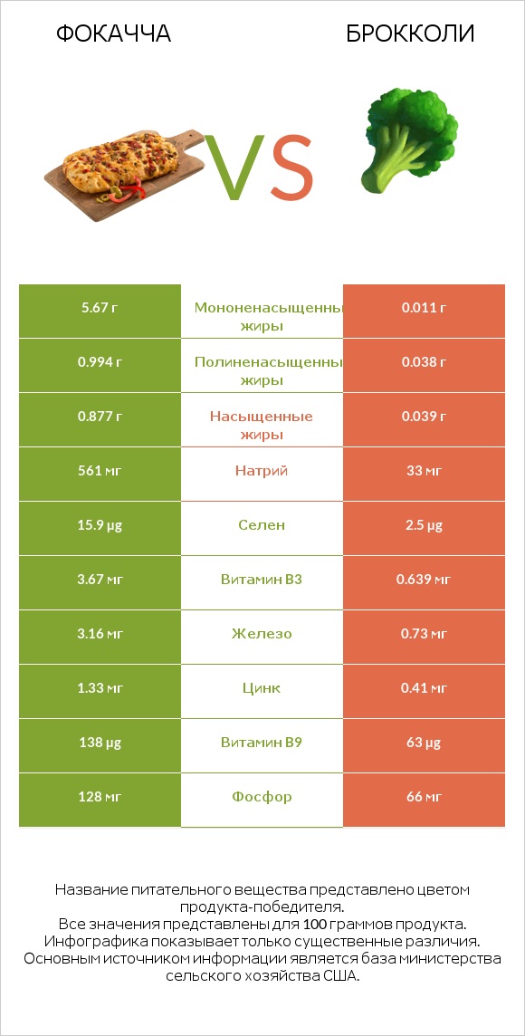 Фокачча vs Брокколи infographic