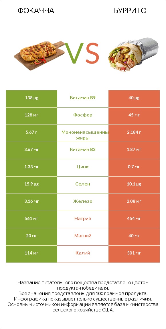 Фокачча vs Буррито infographic