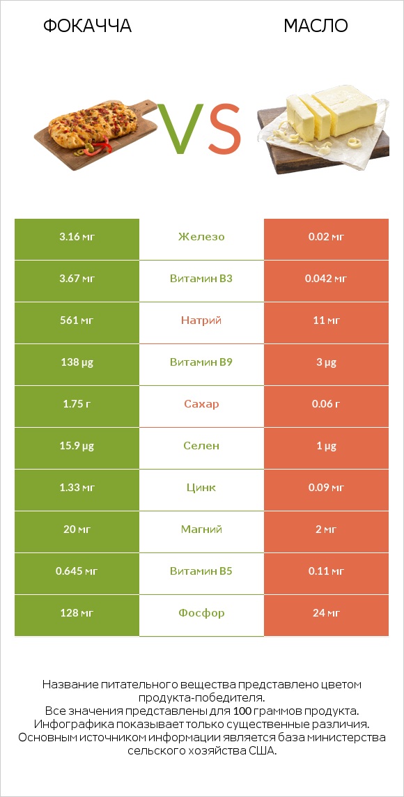 Фокачча vs Масло infographic