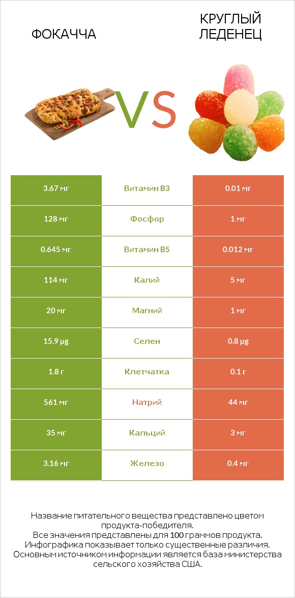 Фокачча vs Круглый леденец infographic