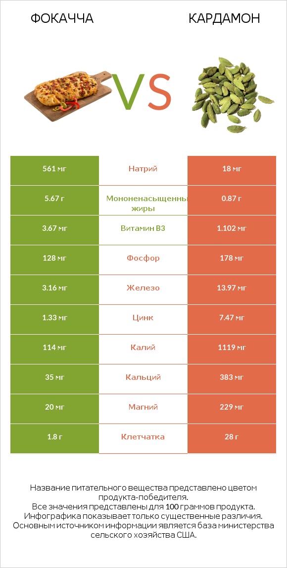 Фокачча vs Кардамон infographic