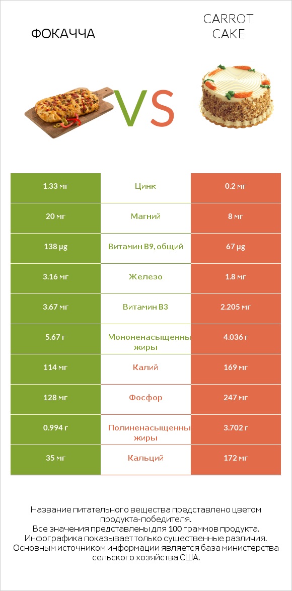 Фокачча vs Carrot cake infographic