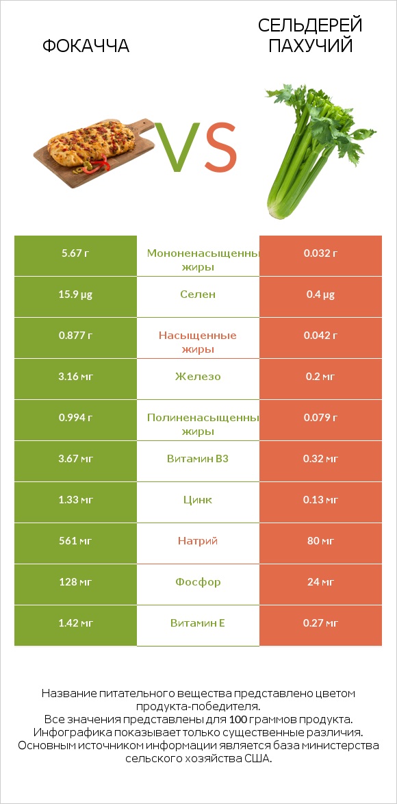 Фокачча vs Сельдерей пахучий infographic