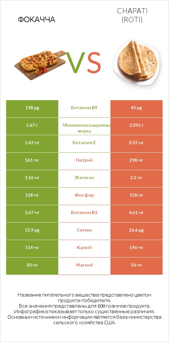 Фокачча vs Chapati (Roti) infographic