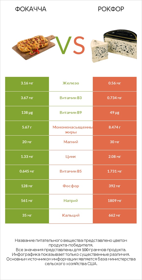 Фокачча vs Рокфор infographic
