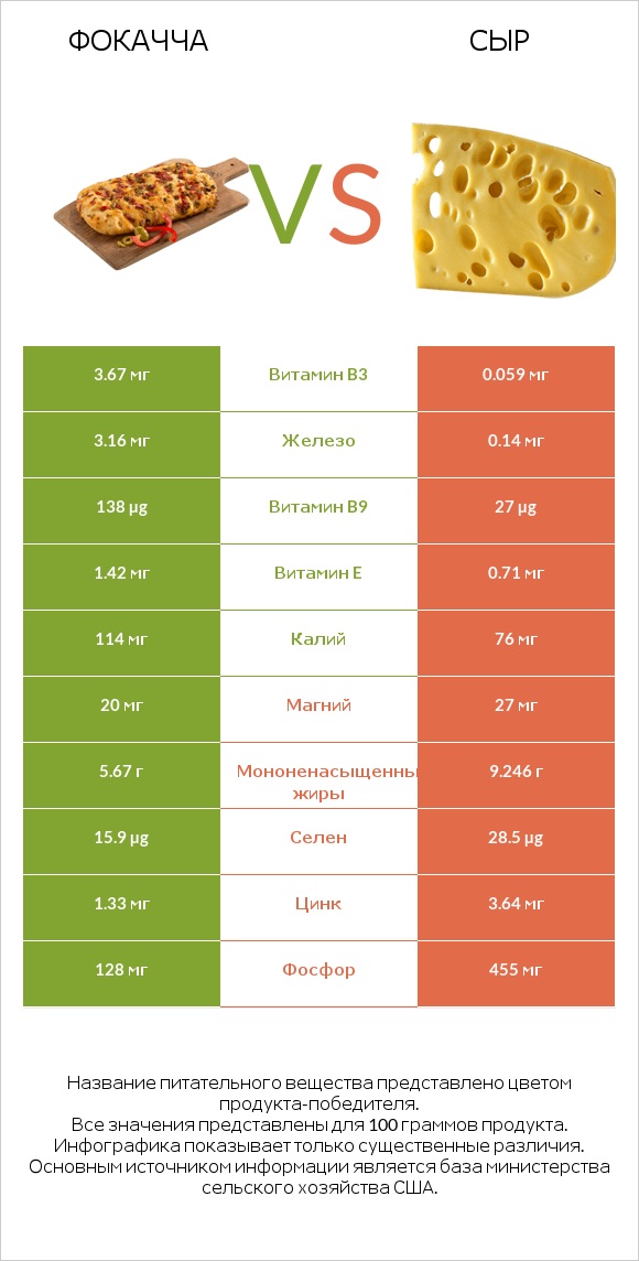 Фокачча vs Сыр infographic