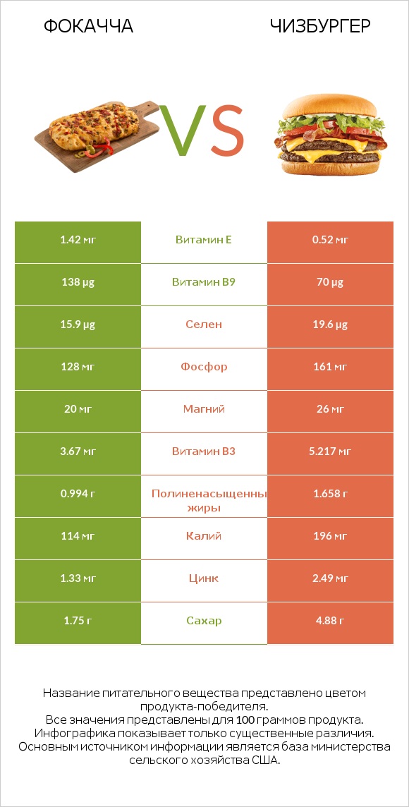 Фокачча vs Чизбургер infographic