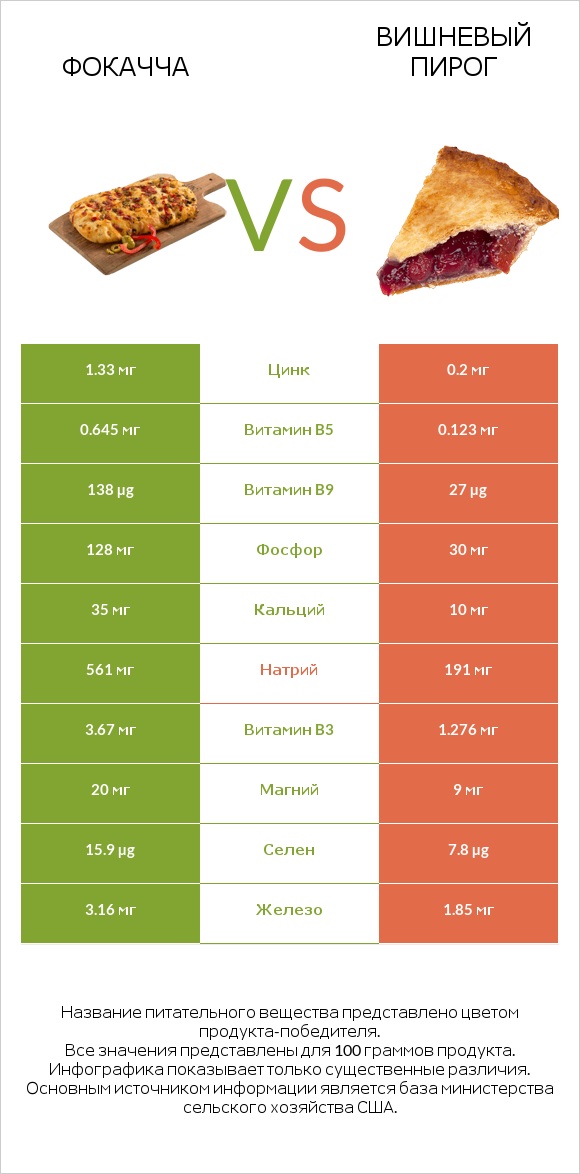 Фокачча vs Вишневый пирог infographic