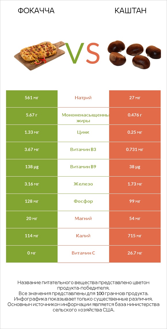 Фокачча vs Каштан infographic