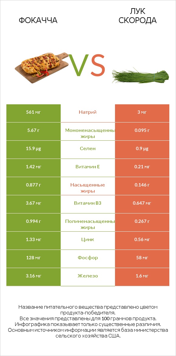 Фокачча vs Лук скорода infographic