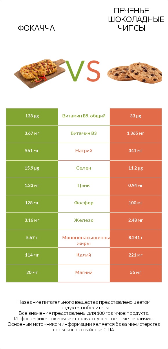 Фокачча vs Печенье Шоколадные чипсы  infographic