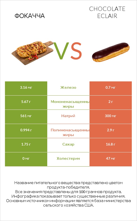 Фокачча vs Chocolate eclair infographic