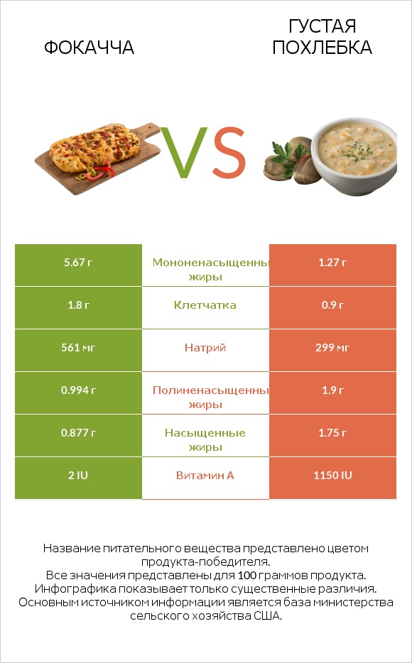 Фокачча vs Густая похлебка infographic