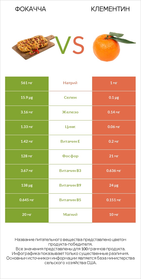 Фокачча vs Клементин infographic