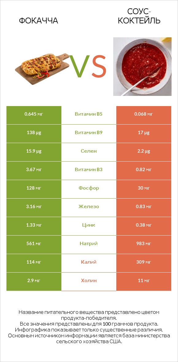Фокачча vs Соус-коктейль infographic