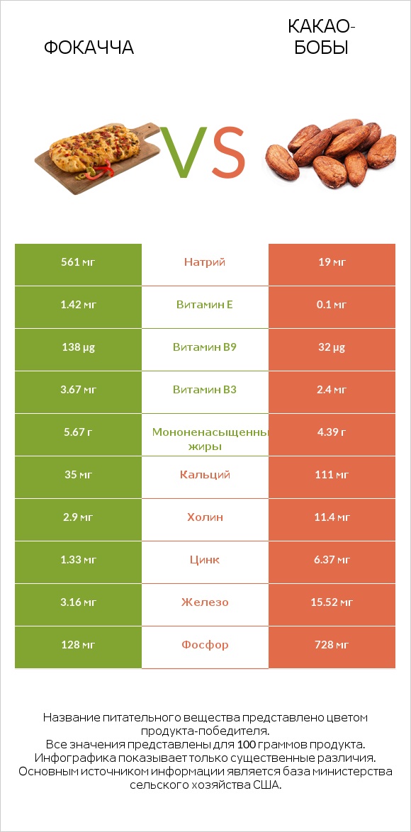 Фокачча vs Какао-бобы infographic