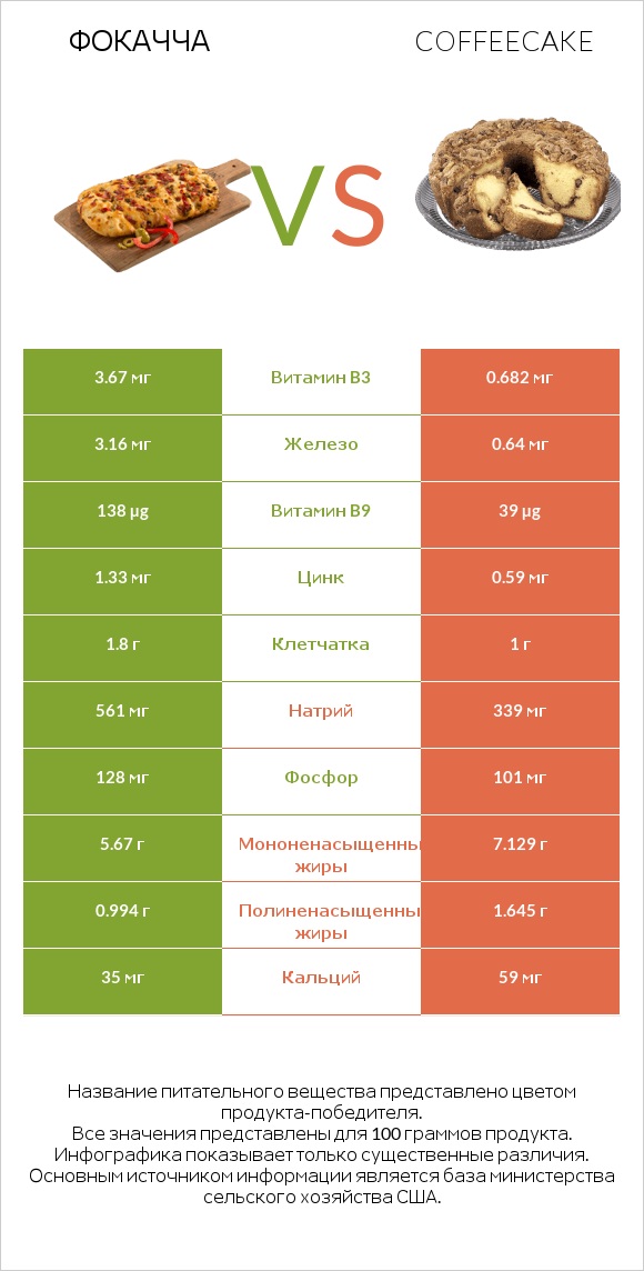 Фокачча vs Coffeecake infographic