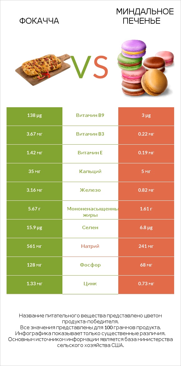 Фокачча vs Миндальное печенье infographic