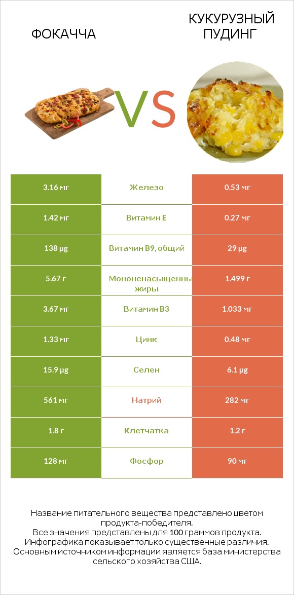 Фокачча vs Кукурузный пудинг infographic