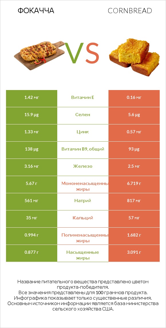 Фокачча vs Кукурузный хлеб infographic