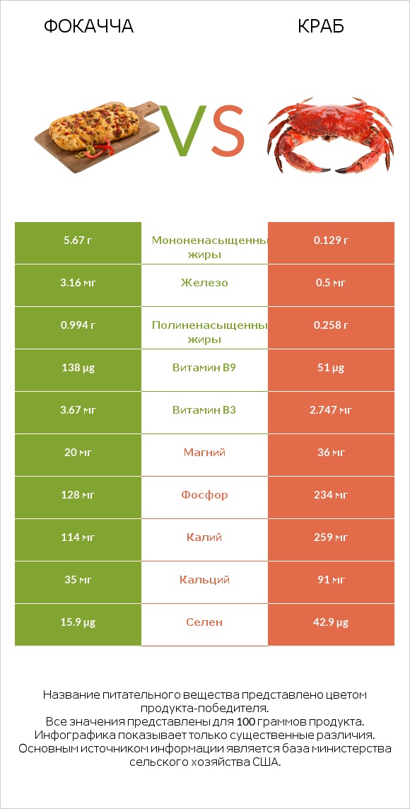 Фокачча vs Краб infographic