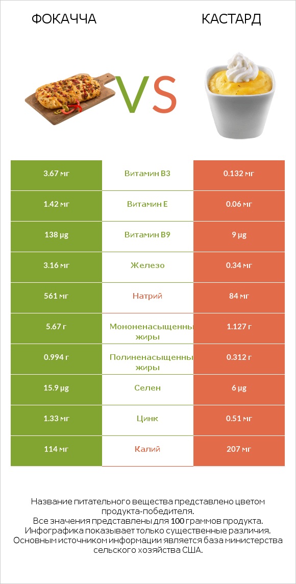 Фокачча vs Кастард infographic