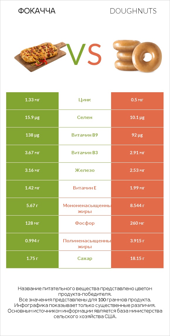 Фокачча vs Doughnuts infographic