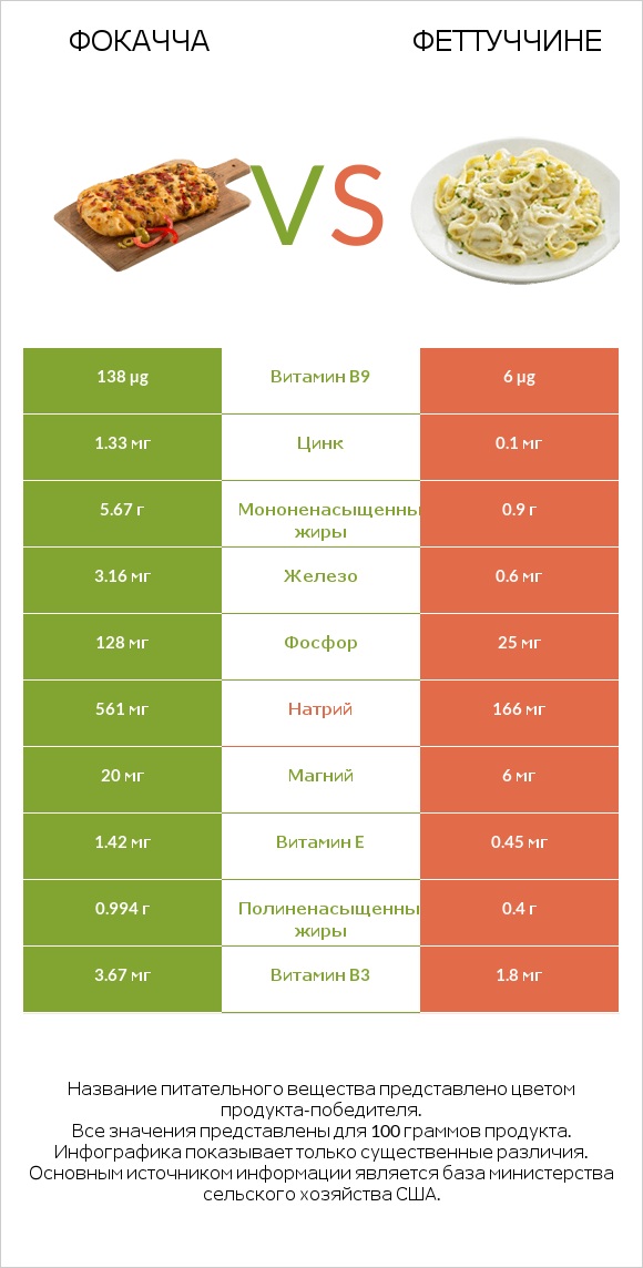 Фокачча vs Феттуччине infographic